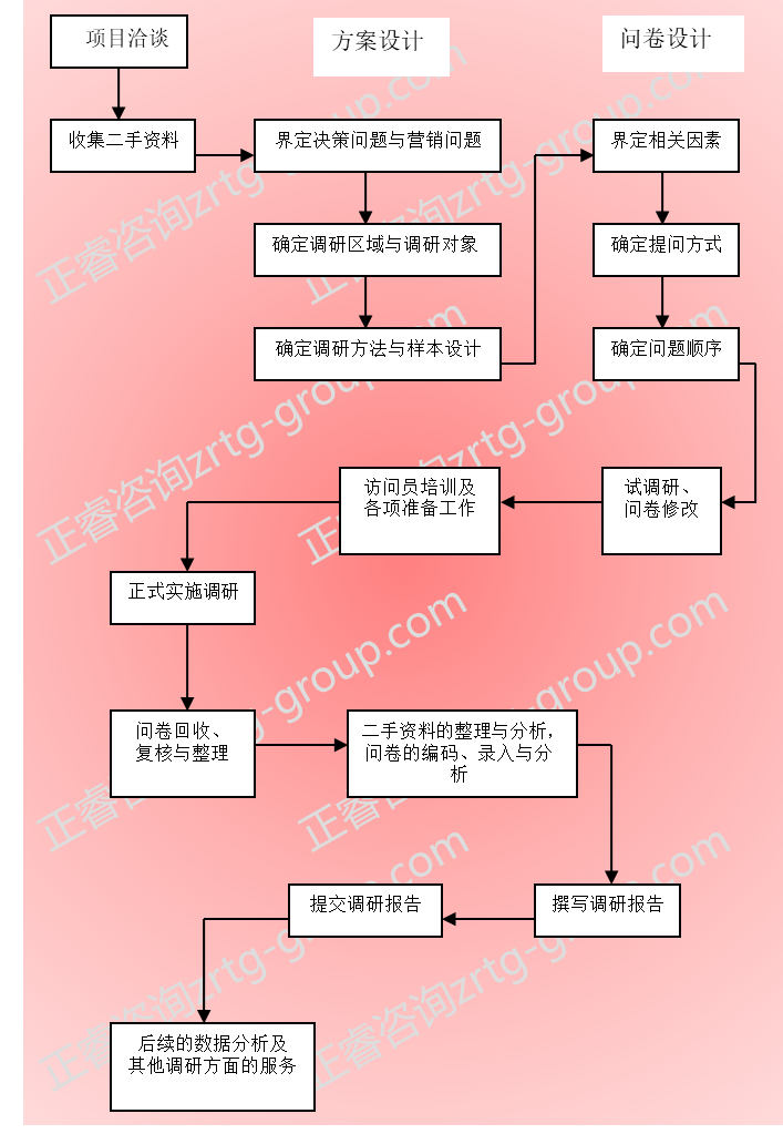 【營(yíng)銷管理】營(yíng)銷策略分析之市場(chǎng)調(diào)研方法詳解