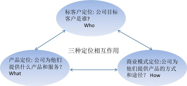 【戰(zhàn)略管理】什么是戰(zhàn)略定位？戰(zhàn)略定位的價(jià)值