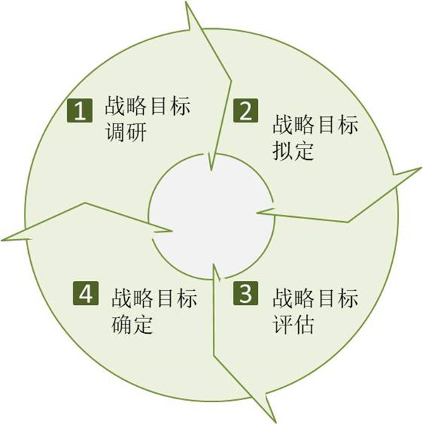 企業(yè)如何制定戰(zhàn)略目標(biāo)？戰(zhàn)略目標(biāo)制定四個(gè)過程！