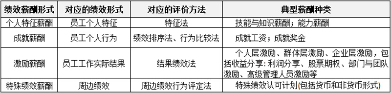 薪酬制有哪些分類(lèi)？