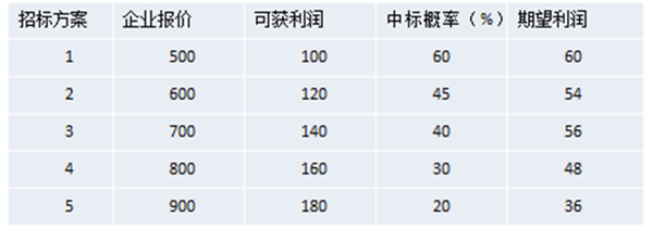 【營(yíng)銷管理】什么是競(jìng)爭(zhēng)導(dǎo)向定價(jià)法