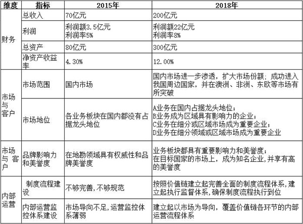 【戰(zhàn)略管理】戰(zhàn)略目標是什么？企業(yè)的戰(zhàn)略目標體系構(gòu)成