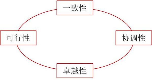 如何評(píng)價(jià)企業(yè)戰(zhàn)略？企業(yè)戰(zhàn)略評(píng)價(jià)標(biāo)準(zhǔn)！