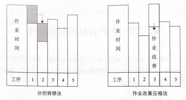 如何提高流水線作業(yè)產(chǎn)能？