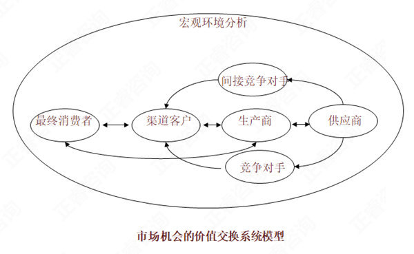 【營(yíng)銷(xiāo)管理】如何分析市場(chǎng)機(jī)會(huì)？市場(chǎng)機(jī)會(huì)分析矩陣