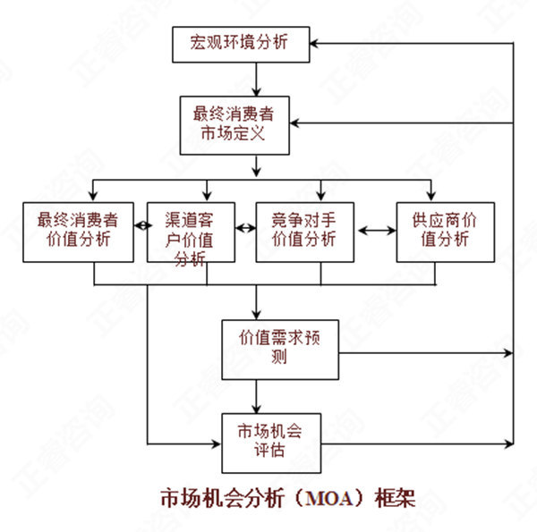 【營(yíng)銷(xiāo)管理】如何分析市場(chǎng)機(jī)會(huì)？市場(chǎng)機(jī)會(huì)分析矩陣