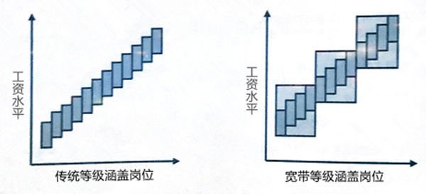 【薪酬管理】什么是寬帶薪酬？寬帶薪酬的作用