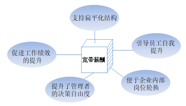 【薪酬管理】什么是寬帶薪酬？寬帶薪酬的作用