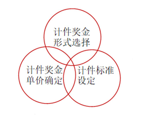 【薪酬管理】車(chē)間計(jì)件獎(jiǎng)金統(tǒng)計(jì)五種形式