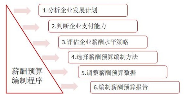 【薪酬管理】薪酬預(yù)算的目標(biāo)方法及編制