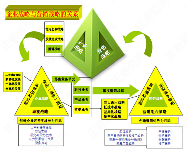 【營銷管理】營銷戰(zhàn)略與企業(yè)戰(zhàn)略的關系