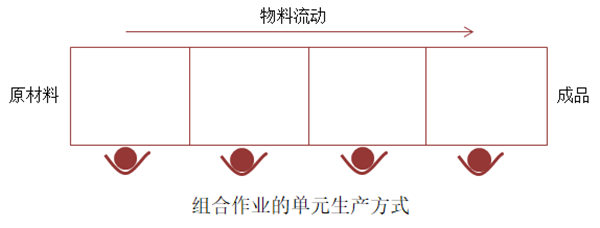 組合作業(yè)的單元生產(chǎn)方式