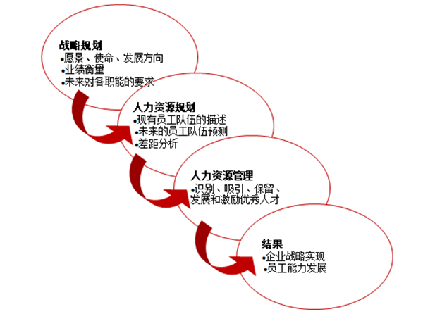 人力資源規(guī)劃的作用是什么？