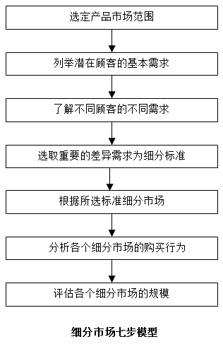 【營(yíng)銷管理】如何細(xì)分市場(chǎng)？市場(chǎng)細(xì)分標(biāo)準(zhǔn)！