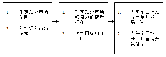 【營(yíng)銷管理】如何細(xì)分市場(chǎng)？市場(chǎng)細(xì)分標(biāo)準(zhǔn)！