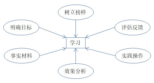 如何有效培訓(xùn)？有效培訓(xùn)的六大前提！