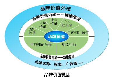 【營銷管理】企業(yè)如何選擇品牌戰(zhàn)略？