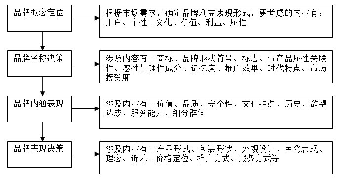 【營銷管理】企業(yè)如何選擇品牌戰(zhàn)略？