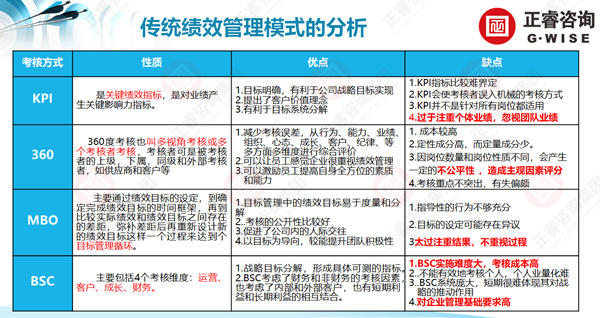 幾種績(jī)效管理工具的對(duì)比分析