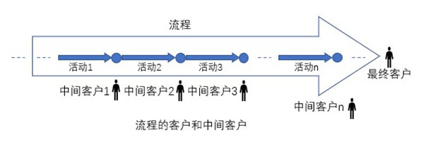 什么是業(yè)務(wù)流程重組？業(yè)務(wù)流程重組的意義方法