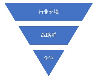 什么是戰(zhàn)略群分析？戰(zhàn)略群分析步驟