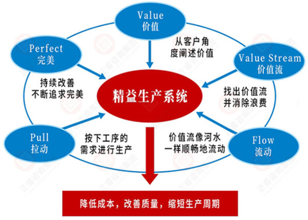 如何系統(tǒng)導入精益生產？