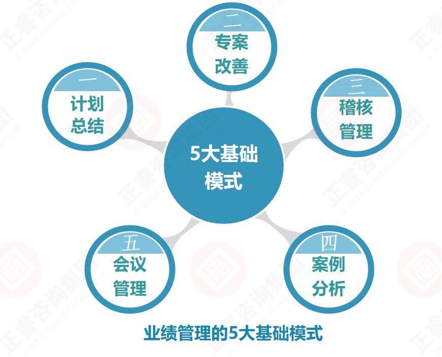 企業(yè)業(yè)績(jī)管理的基礎(chǔ)是？業(yè)績(jī)管理5大基礎(chǔ)模式