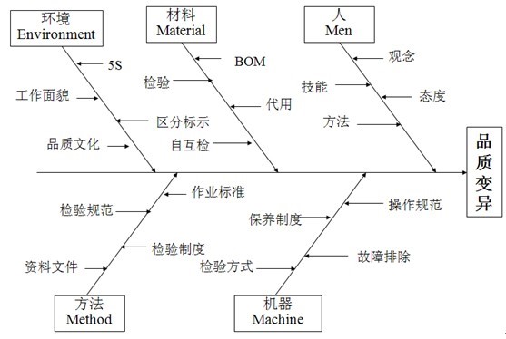 品質(zhì)管理成功條件