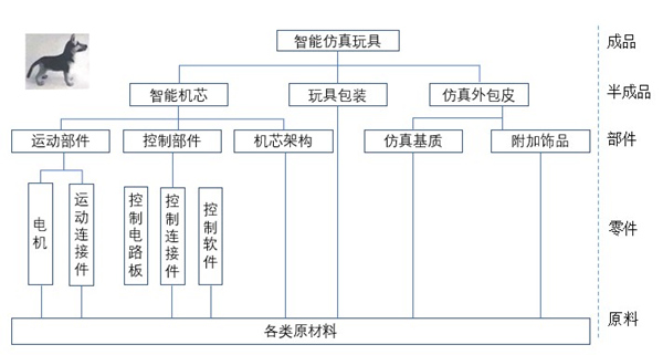 供應(yīng)鏈管理的本質(zhì)