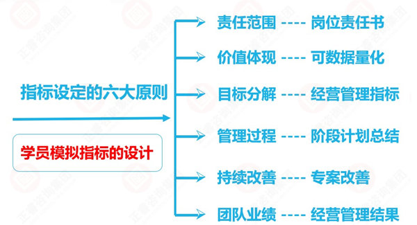 績效考核指標(biāo)設(shè)計原則