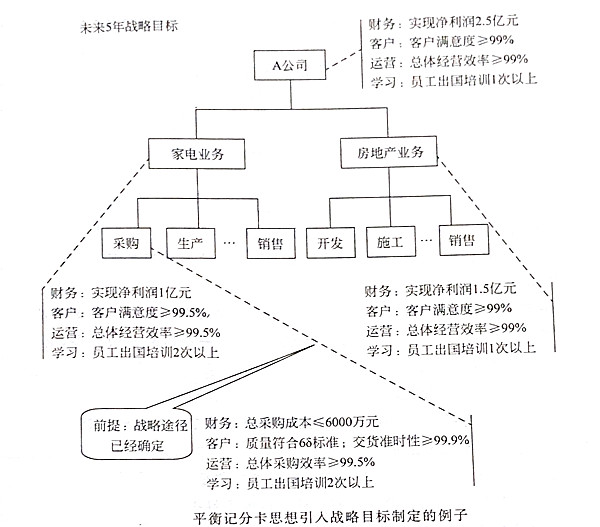 如何將平衡記分卡思想引入戰(zhàn)略目標？