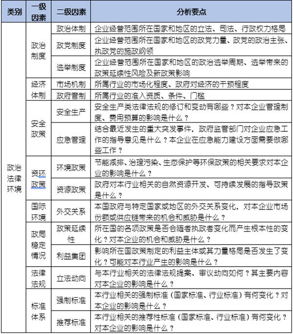 如何運(yùn)用PEST模型分析企業(yè)經(jīng)營(yíng)的宏觀環(huán)境？