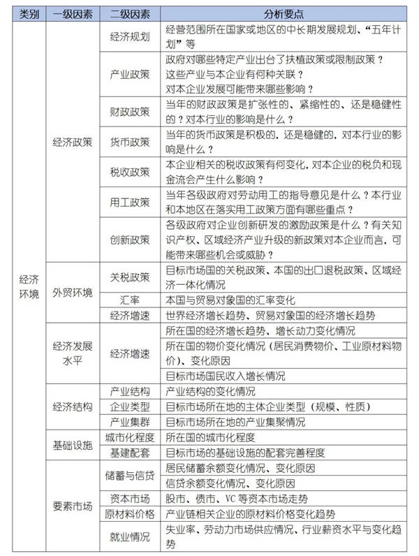 如何運(yùn)用PEST模型分析企業(yè)經(jīng)營(yíng)的宏觀環(huán)境？