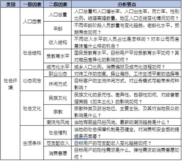 如何運(yùn)用PEST模型分析企業(yè)經(jīng)營(yíng)的宏觀環(huán)境？