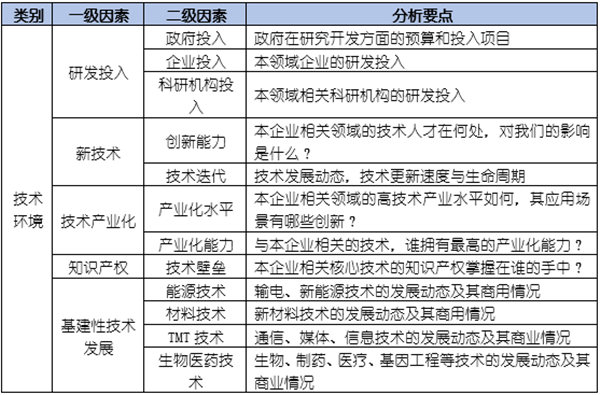 如何運(yùn)用PEST模型分析企業(yè)經(jīng)營(yíng)的宏觀環(huán)境？