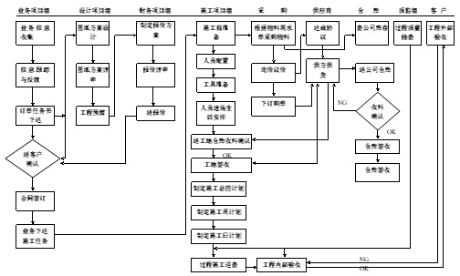 工程項(xiàng)目管理運(yùn)作主流程圖