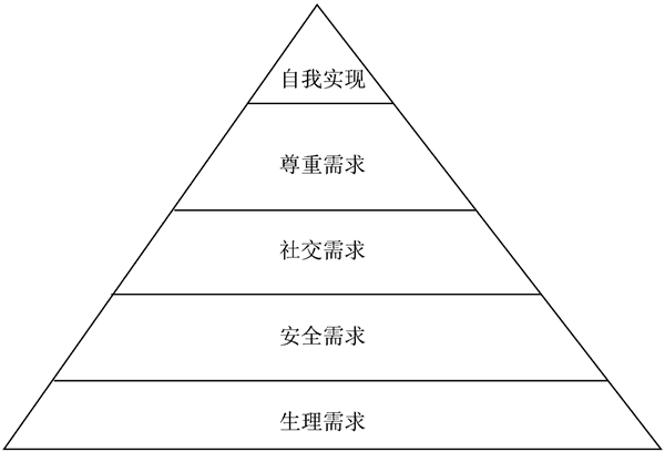 馬斯洛理論對企業(yè)管理有什么幫助？