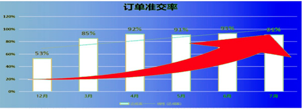 訂單準(zhǔn)交率：53% → 91%，提升了38%