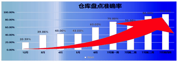 倉(cāng)庫(kù)盤點(diǎn)準(zhǔn)確率：21% → 95.45%，提升了74.45%