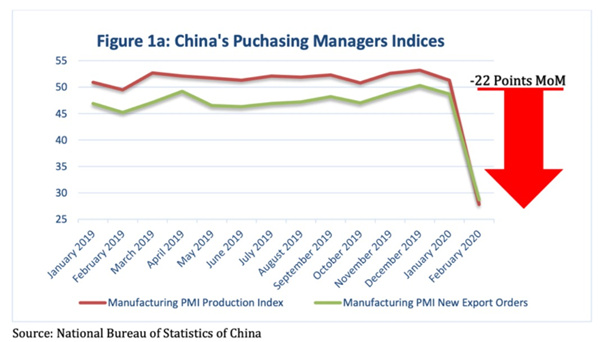 中國PMI指數(shù)下降了約22%，