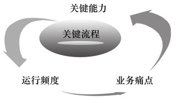 關(guān)鍵流程的評(píng)價(jià)維度