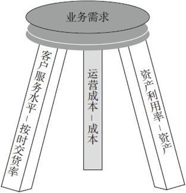 供應(yīng)鏈計劃需要指標(biāo)體系來配套