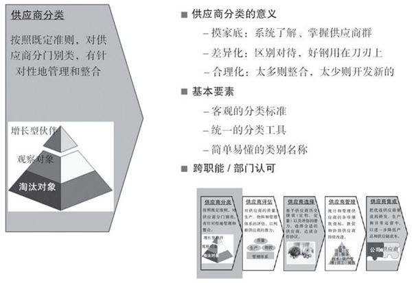 如何對供應(yīng)商進(jìn)行分類？