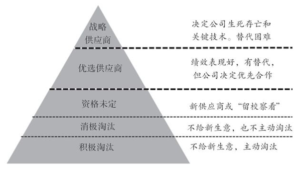 如何對供應(yīng)商進(jìn)行分類？