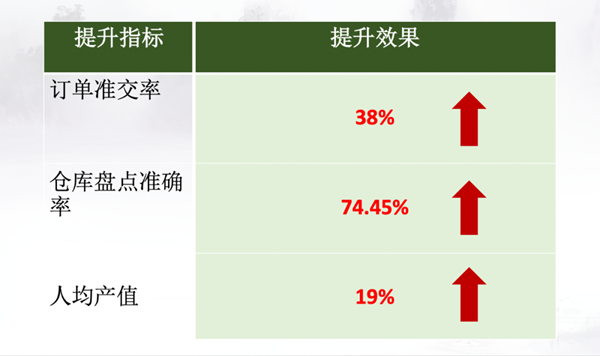 廣州市易眾鋁業(yè)有限公司管理升級(jí)效果