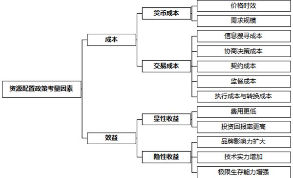 企業(yè)資源配置政策的基本步驟