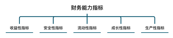 企業(yè)盈利能力指標怎么看