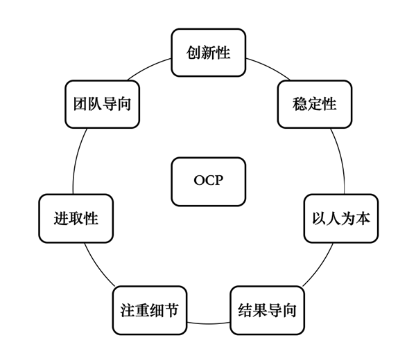 組織文化剖面圖（OCP）詳解