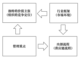 有效性供應鏈戰(zhàn)略與反應性供應鏈戰(zhàn)略