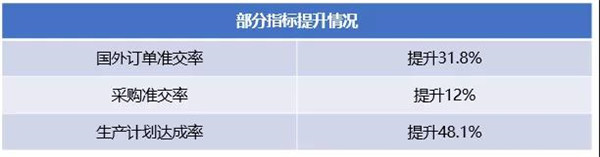 廣州市華勁機(jī)械制造有限公司管理升級部分指標(biāo)提升情況